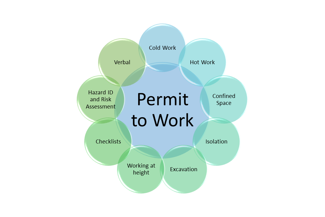 Permit to Work